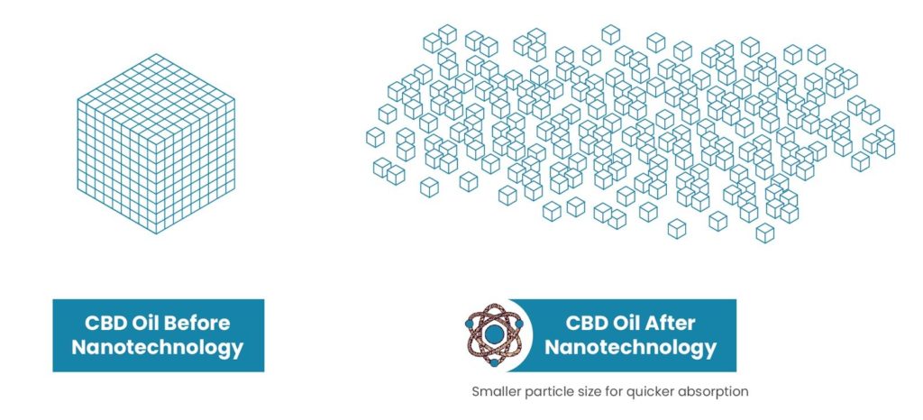 CBD American Shaman Proprietary Nanotechnology Explained